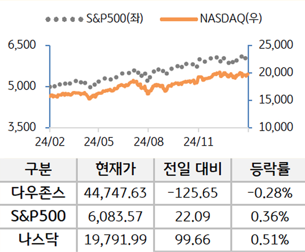 미국 증시를 '다우존스', 'S&P500', '나스닥'으로 구분하여 나열하였다.