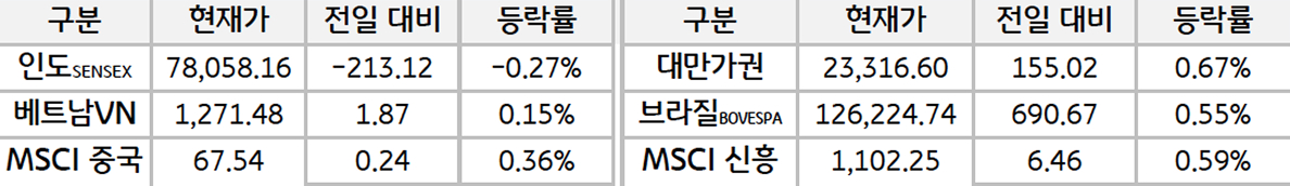 '신흥국 증시'를 현재가, 전일대비, 등락률로 나열하여 표로 정리하였다.