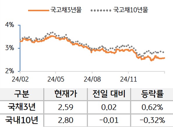 '국고채' 5년물과 10년물의 금리를 비교한 선 그래프와 표. 국고채 5년물 및 10년물의 현재 금리, 전일 대비 증감, 등락률을 확인할 수 있다.