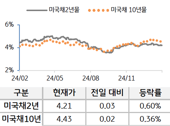 '미 국채' 2년물과 10년물의 금리를 비교한 선 그래프와 표. 미 국채 2년물 및 10년물의 현재 금리, 전일 대비 증감, 등락률을 확인할 수 있다.