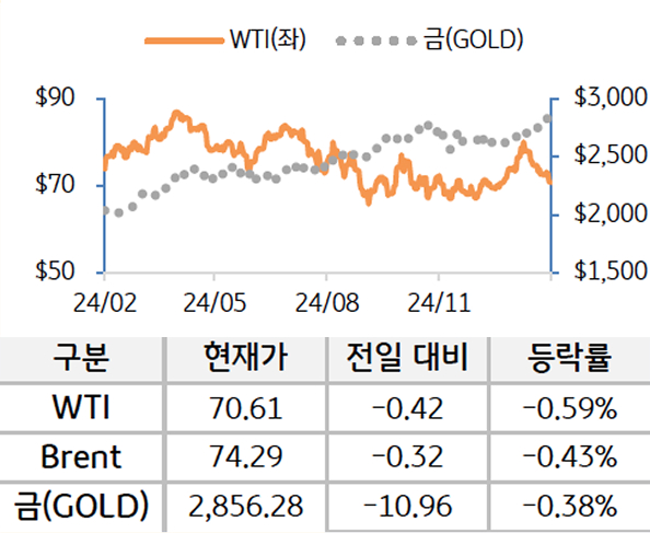 원자재를 'WTI', '브렌트', '금'으로 구분하여 그래프로 나타내었다.