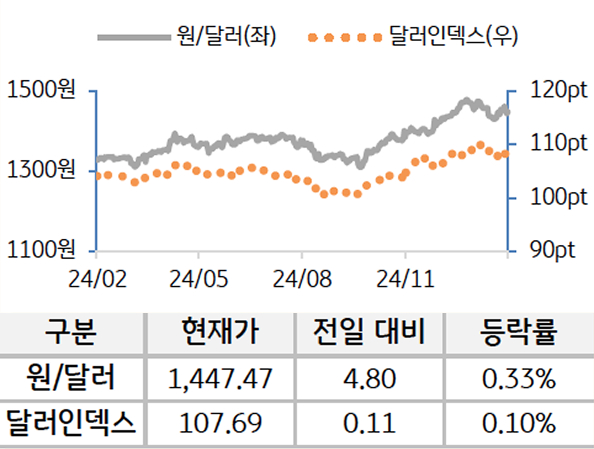 외환을 '달러원'과 '달러인덱스'로 구분하여 그래프로 나타내었다.