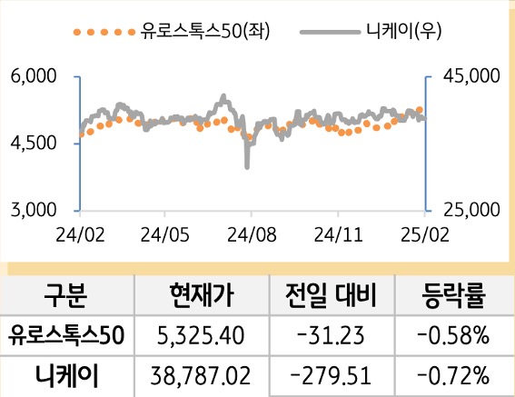 선진 증시(유럽/일본)