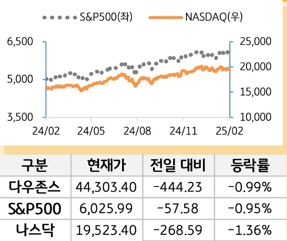 미국 증시