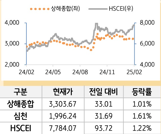 중국 증시(본토/홍콩)