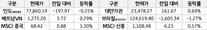 신흥국 증시