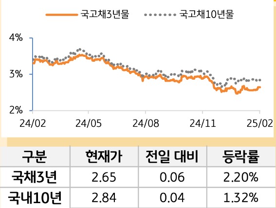 국고채 금리