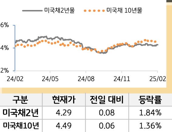 미 국채 금리