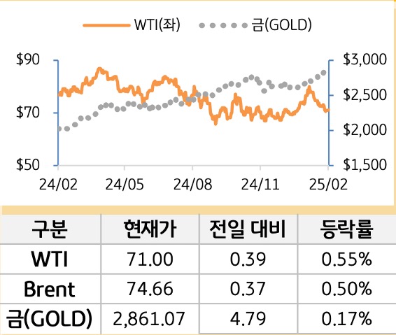 원자재(국제유가/금)