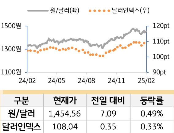 외환(달러원/달러인덱스)