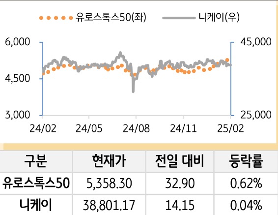 선진 증시(유럽/일본)