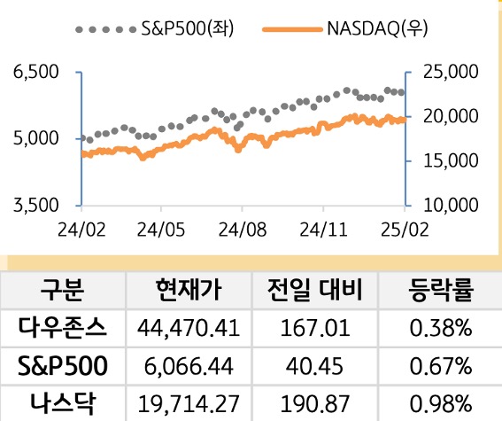 미국 증시