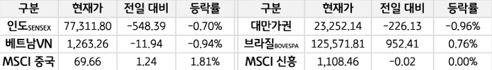 신흥국 증시