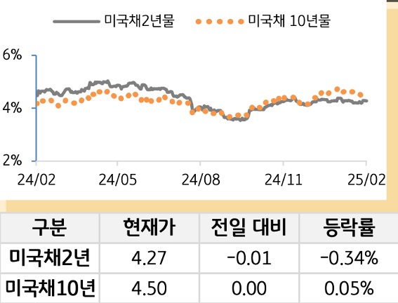 미 국채 금리