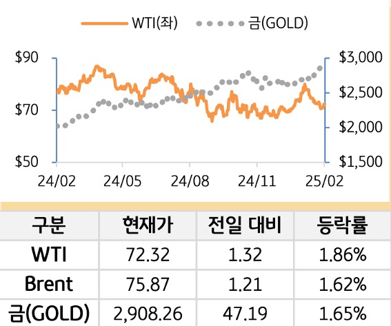 원자재(국제유가/금)