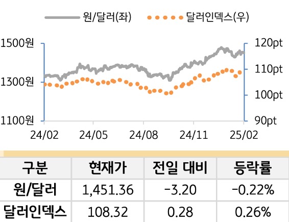 외환(달러원/달러인덱스)