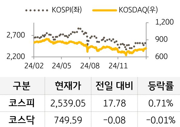 국내증시