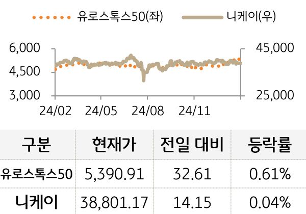 선진 증시(유럽/일본)