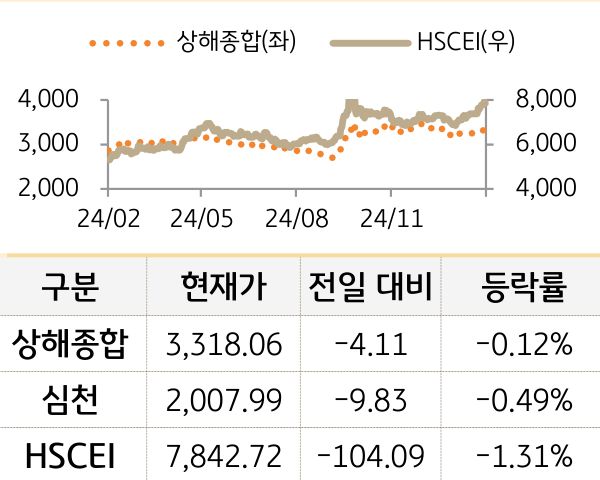 중국 증시(본토/홍콩)