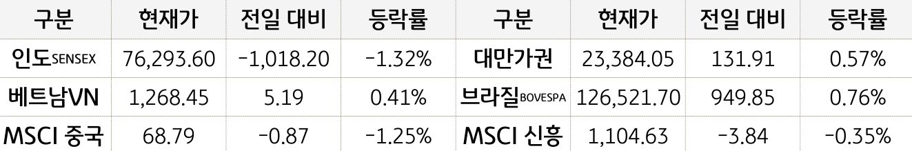 신흥국 증시