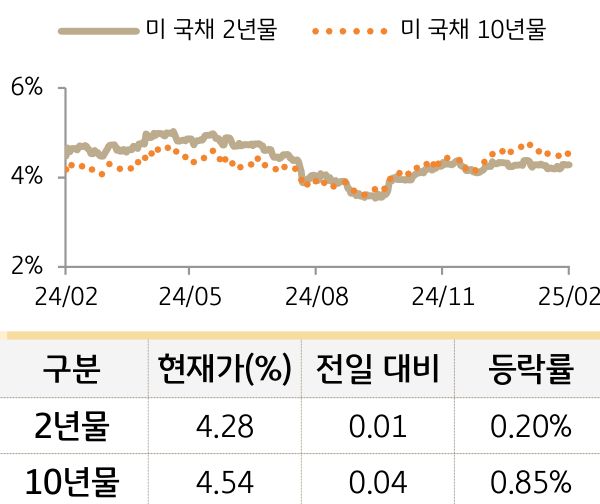 미 국채 금리