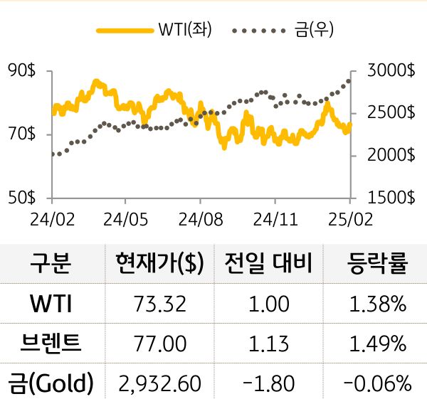 원자재(국제유가/금)