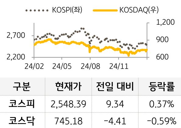 국내 증시를 '코스피'와 '코스닥'으로 구분하여 그래프로 표현하였다.