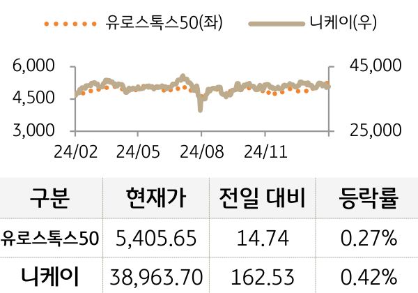 선진 증시를 '유로스톡스50'과 '니케이'로 구분하여 그래프로 나열하였다.