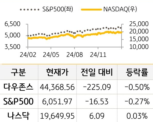 미국 증시를 '다우존스', 'S&P500', '나스닥'으로 구분하여 나열하였다.