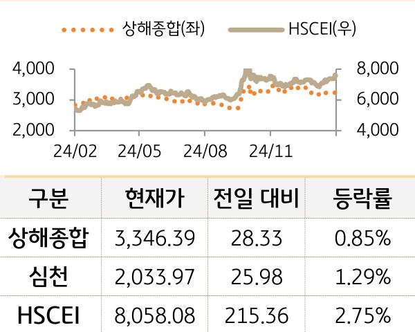 중국 증시를 '상해종합', '심천', 'HSCEI' 를 그래프로 구분하여 나열하였다.