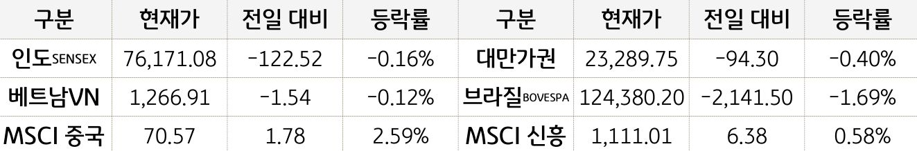 '신흥국 증시'를 현재가, 전일대비, 등락률로 나열하여 표로 정리하였다.