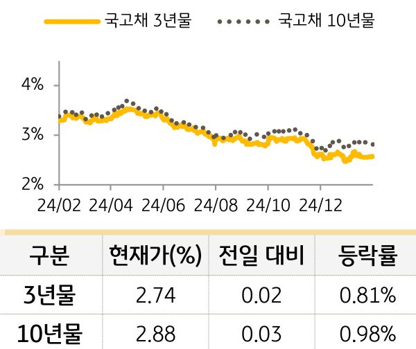 '국고채' 5년물과 10년물의 금리를 비교한 선 그래프와 표. 국고채 5년물 및 10년물의 현재 금리, 전일 대비 증감, 등락률을 확인할 수 있다.