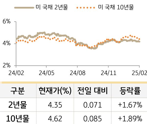 '미 국채' 2년물과 10년물의 금리를 비교한 선 그래프와 표. 미 국채 2년물 및 10년물의 현재 금리, 전일 대비 증감, 등락률을 확인할 수 있다.