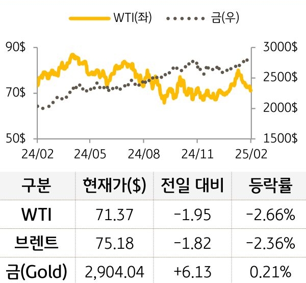 원자재를 'WTI', '브렌트', '금'으로 구분하여 그래프로 나타내었다.