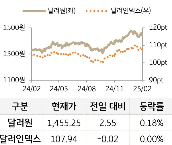 외환을 '달러원'과 '달러인덱스'로 구분하여 그래프로 나타내었다.