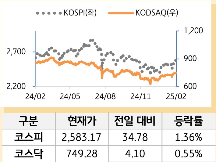 국내증시