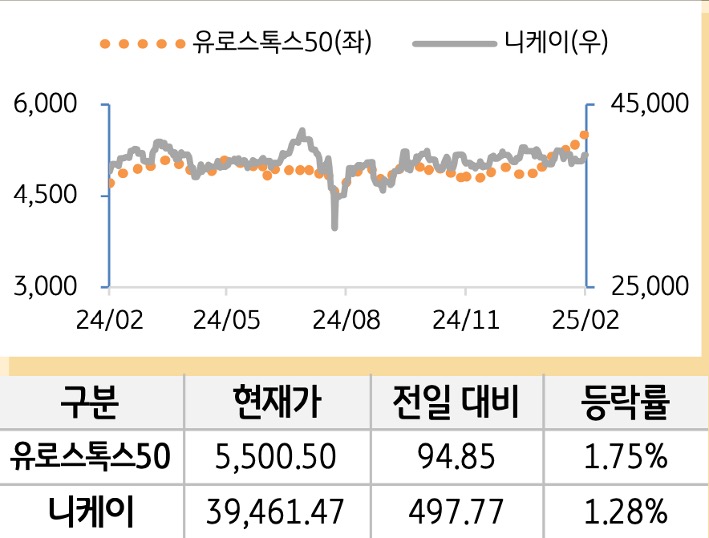 선진 증시(유럽/일본)