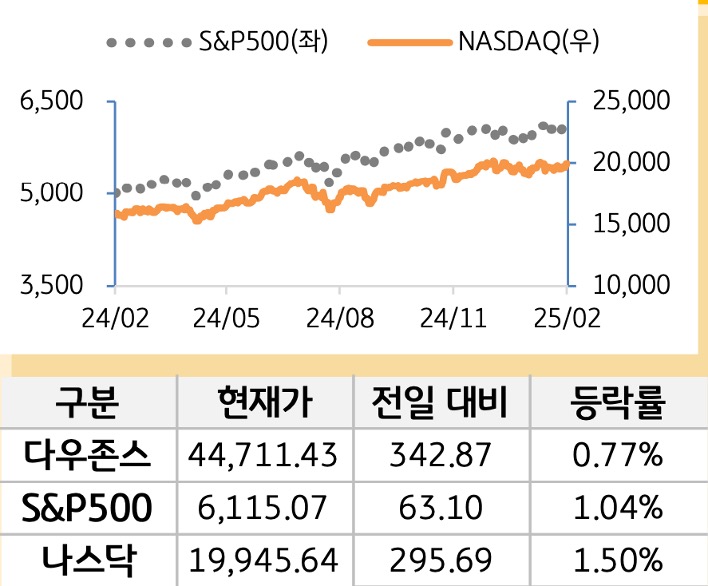 미국 증시