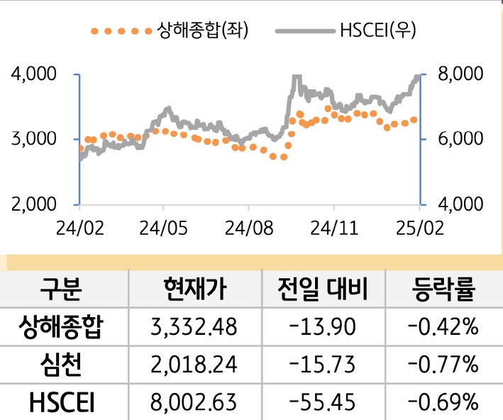 중국 증시(본토/홍콩)