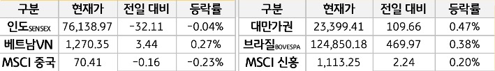 신흥국 증시