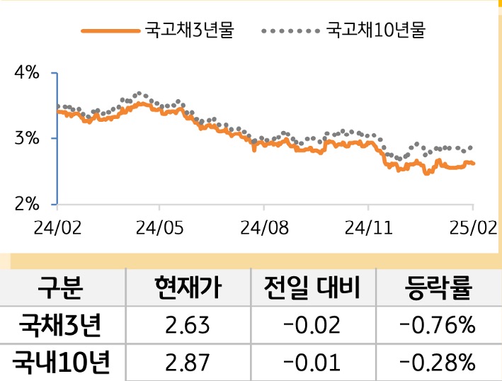 국고채 금리