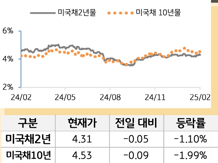 미 국채 금리