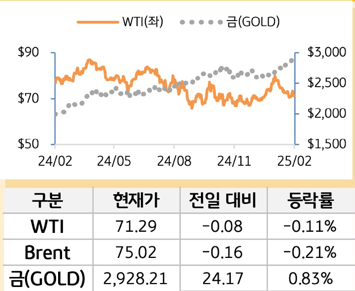 원자재(국제유가/금)