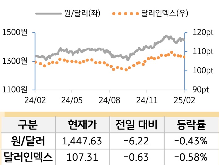 외환(달러원/달러인덱스)