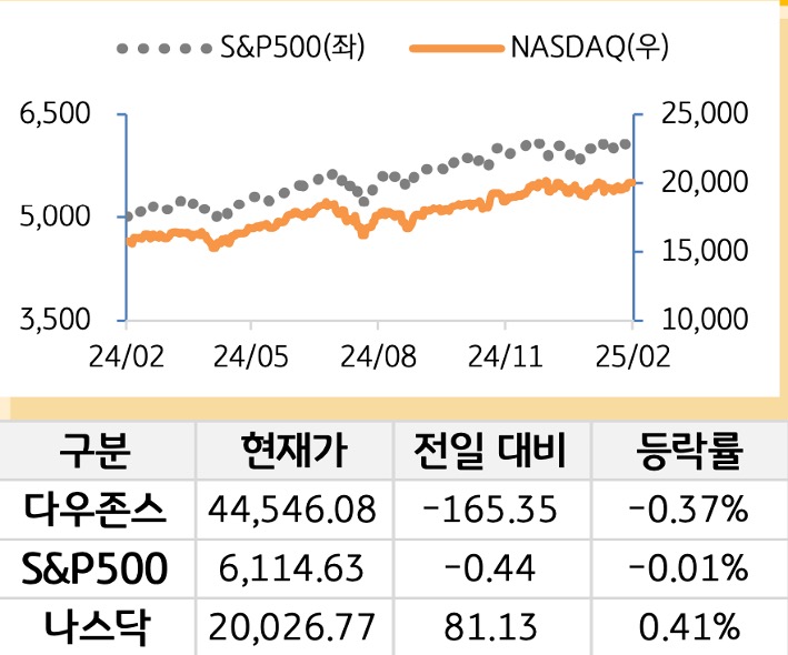 미국 증시