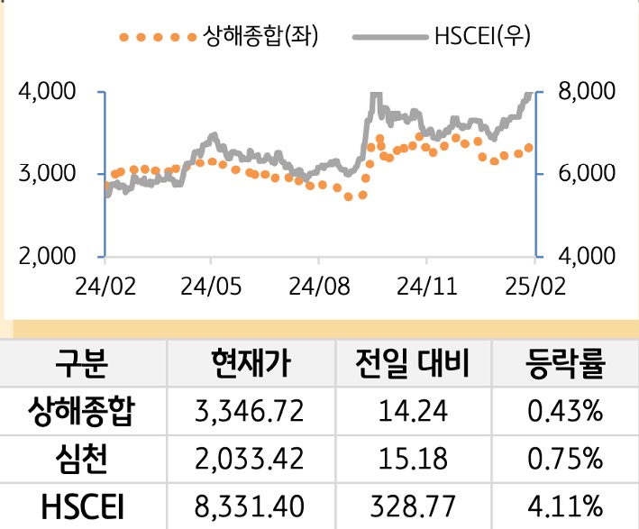 중국 증시(본토/홍콩)