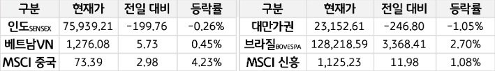 신흥국 증시