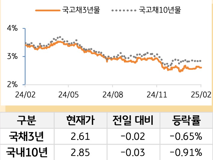 국고채 금리