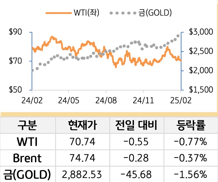 원자재(국제유가/금)