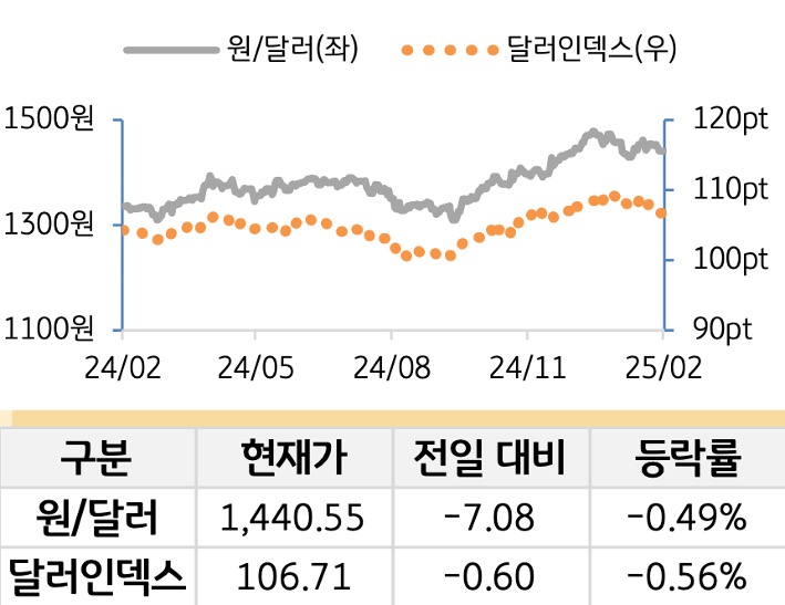 외환(달러원/달러인덱스)